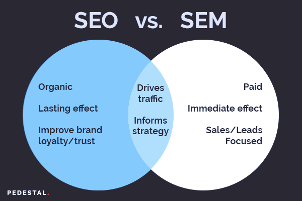 10 Essential Strategies for Effective SEO & SEM in October 2024