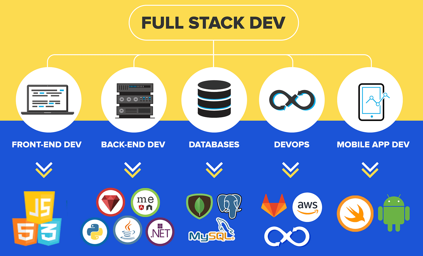 10 Reasons to Invest in Full Stack Developer Services to Build End-to-End Web Applications in 2024