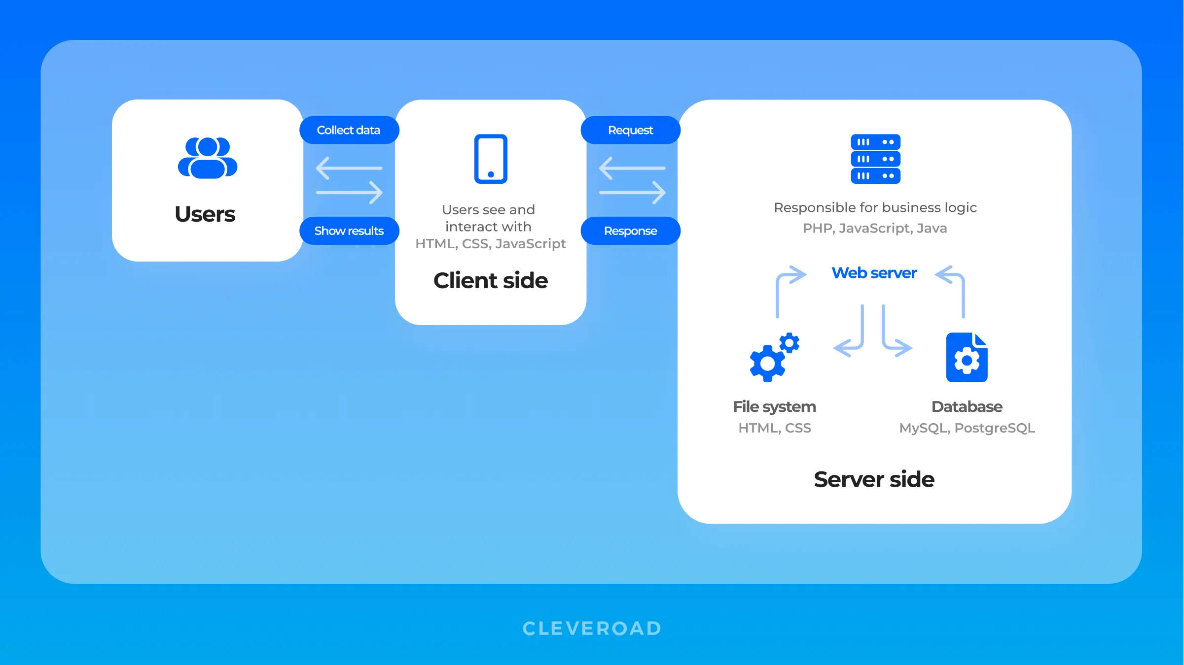 10 Best Practices in Expert Web Application Architecture for Large Dataset Dashboards