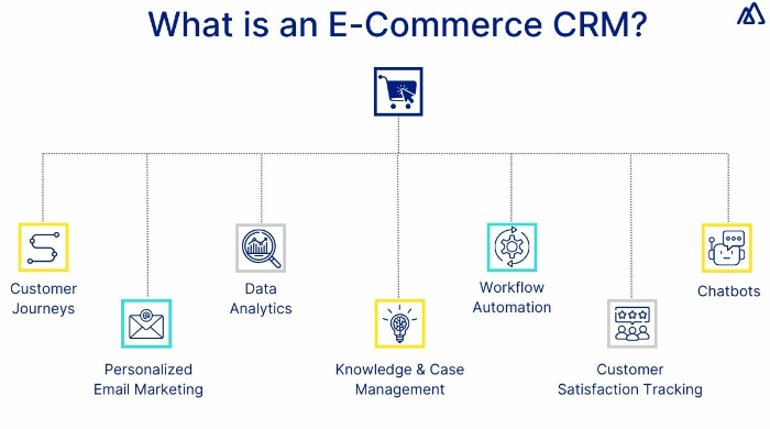 We will set up efficient ecommerce CRM integration to optimize your business processes