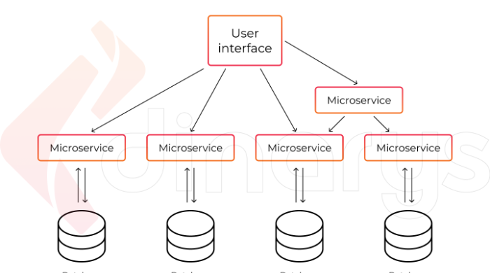 I create a clear and actionable ecommerce website architect diagram for your store